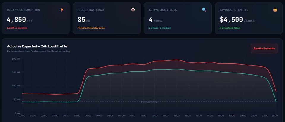 AITurk energy analytics dashboard: today's consumption, hidden baseload, active signatures, savings potential, and a 24-hour actual vs expected load profile chart
